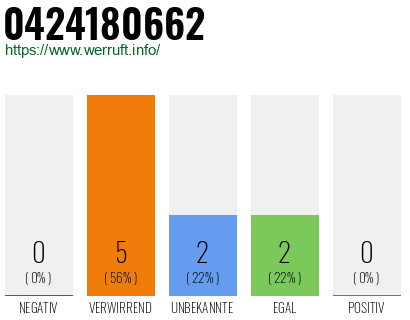 Rufnummer 0424180662 Telefonnummer 0424180662