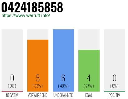 Rufnummer 0424185858 Telefonnummer 0424185858