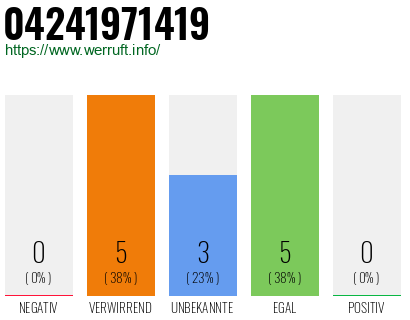 Rufnummer 04241971419 Telefonnummer 04241971419