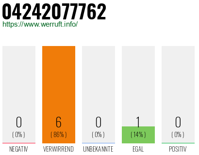 Rufnummer 04242077762 Telefonnummer 04242077762