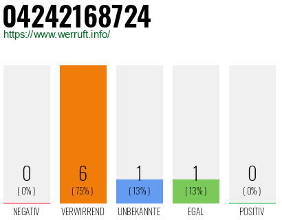 Rufnummer 04242168724 Telefonnummer 04242168724