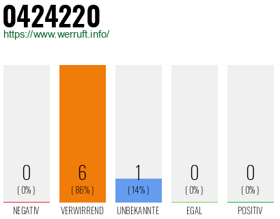 Rufnummer 0424220 Telefonnummer 0424220