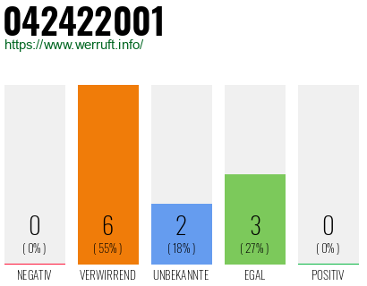 Rufnummer 042422001 Telefonnummer 042422001