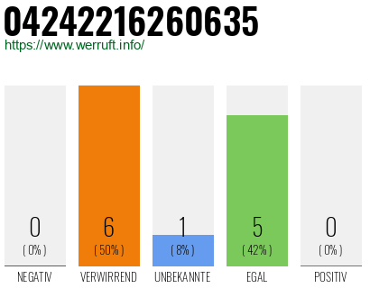 Rufnummer 04242216260635 Telefonnummer 04242216260635