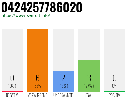 Rufnummer 0424257786020 Telefonnummer 0424257786020