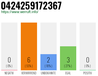 Rufnummer 0424259172367 Telefonnummer 0424259172367