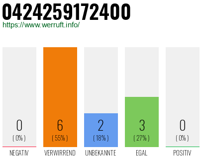 Rufnummer 0424259172400 Telefonnummer 0424259172400