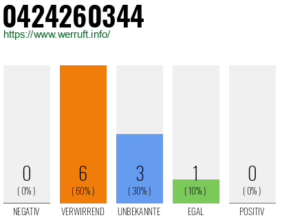 Rufnummer 0424260344 Telefonnummer 0424260344