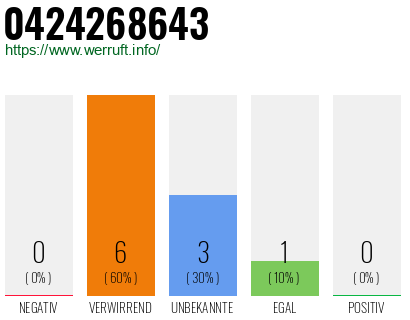 Rufnummer 0424268643 Telefonnummer 0424268643