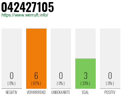 Rufnummer 042427105 Telefonnummer 042427105