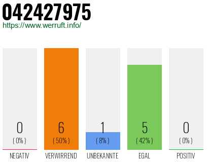 Rufnummer 042427975 Telefonnummer 042427975