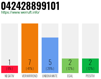 Rufnummer 042428899101 Telefonnummer 042428899101