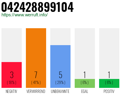 Rufnummer 042428899104 Telefonnummer 042428899104