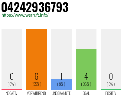 Rufnummer 04242936793 Telefonnummer 04242936793