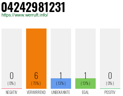 Rufnummer 04242981231 Telefonnummer 04242981231