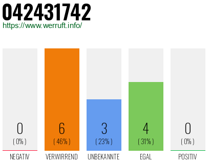 Rufnummer 042431742 Telefonnummer 042431742