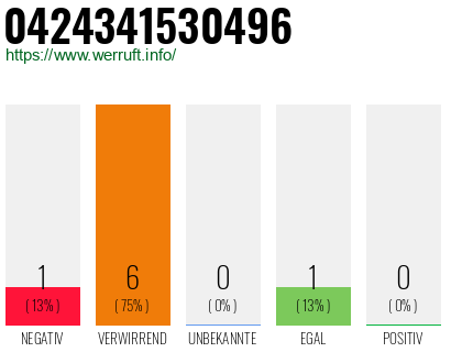 Rufnummer 0424341530496 Telefonnummer 0424341530496