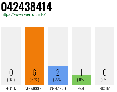 Rufnummer 042438414 Telefonnummer 042438414