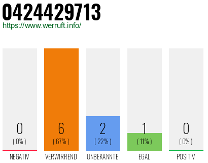 Rufnummer 0424429713 Telefonnummer 0424429713