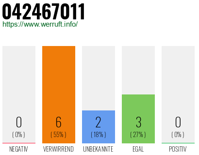 Rufnummer 042467011 Telefonnummer 042467011