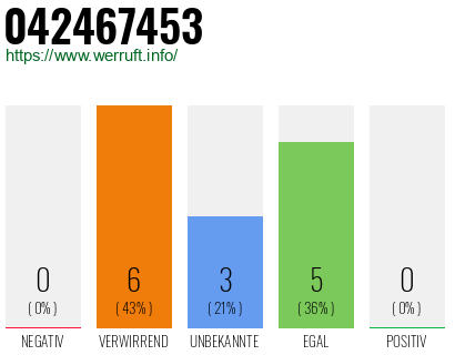 Rufnummer 042467453 Telefonnummer 042467453