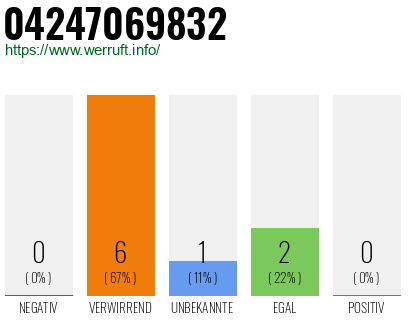 Rufnummer 04247069832 Telefonnummer 04247069832