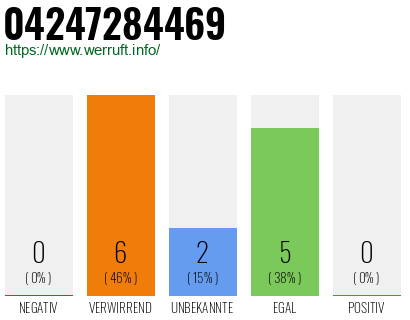 Rufnummer 04247284469 Telefonnummer 04247284469