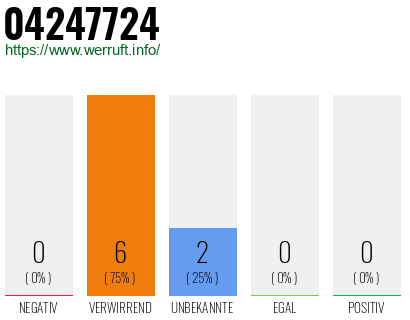 Rufnummer 04247724 Telefonnummer 04247724