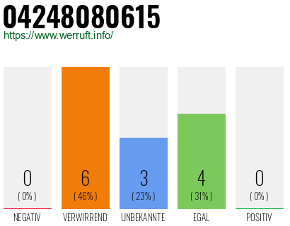 Rufnummer 04248080615 Telefonnummer 04248080615