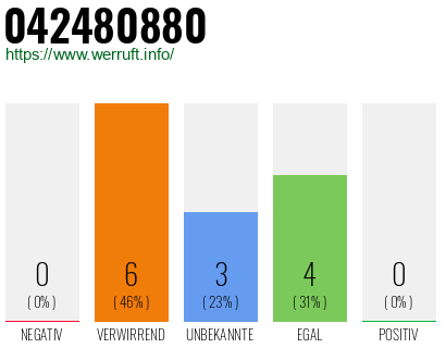 Rufnummer 042480880 Telefonnummer 042480880