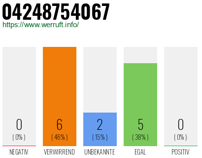 Rufnummer 04248754067 Telefonnummer 04248754067