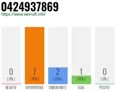 Rufnummer 0424937869 Telefonnummer 0424937869