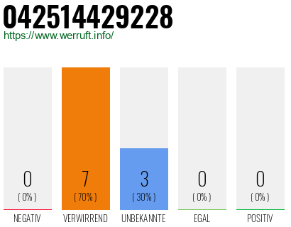 Rufnummer 042514429228 Telefonnummer 042514429228