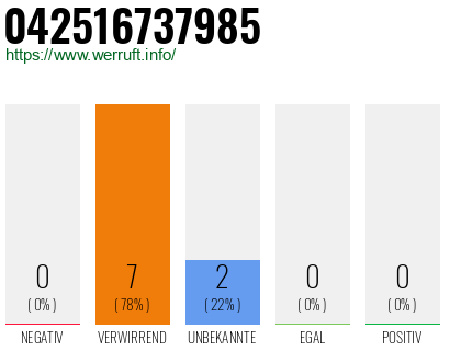 Rufnummer 042516737985 Telefonnummer 042516737985
