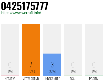 Rufnummer 0425175777 Telefonnummer 0425175777