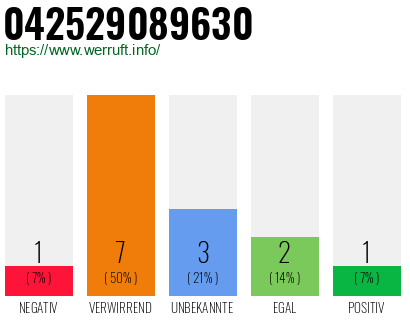 Rufnummer 042529089630 Telefonnummer 042529089630