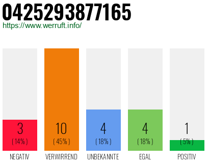 Rufnummer 0425293877165 Telefonnummer 0425293877165