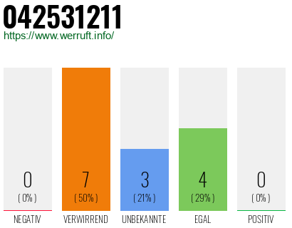 Rufnummer 042531211 Telefonnummer 042531211