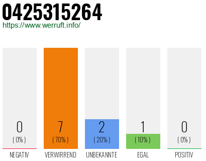 Rufnummer 0425315264 Telefonnummer 0425315264