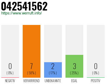 Rufnummer 042541562 Telefonnummer 042541562