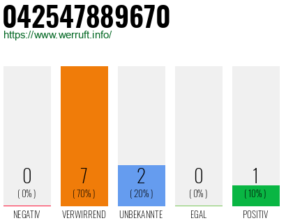 Rufnummer 042547889670 Telefonnummer 042547889670