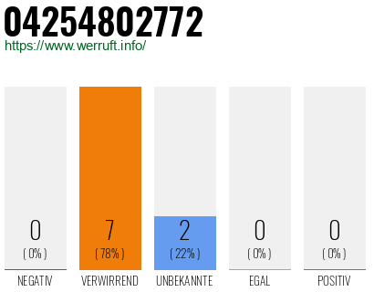 Rufnummer 04254802772 Telefonnummer 04254802772