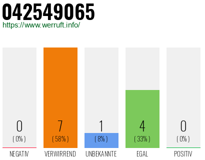 Rufnummer 042549065 Telefonnummer 042549065