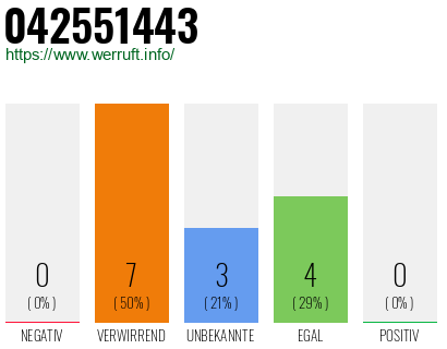 Rufnummer 042551443 Telefonnummer 042551443