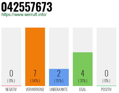 Rufnummer 042557673 Telefonnummer 042557673