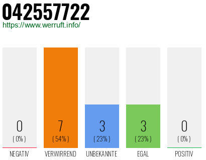 Rufnummer 042557722 Telefonnummer 042557722