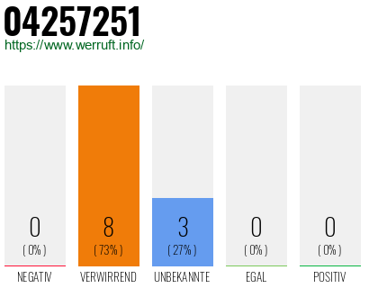 Rufnummer 04257251 Telefonnummer 04257251