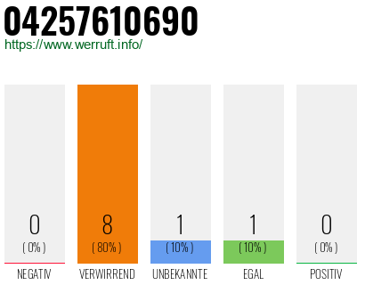 Rufnummer 04257610690 Telefonnummer 04257610690