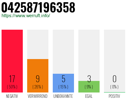 Rufnummer 042587196358 Telefonnummer 042587196358