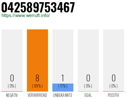 Rufnummer 042589753467 Telefonnummer 042589753467